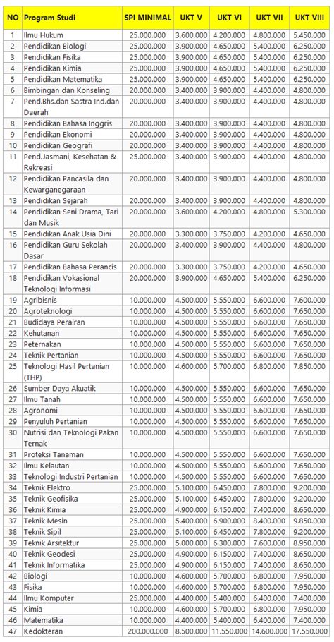 Biaya Kuliah Ptn Jalur Mandiri Info Biaya Kuliah