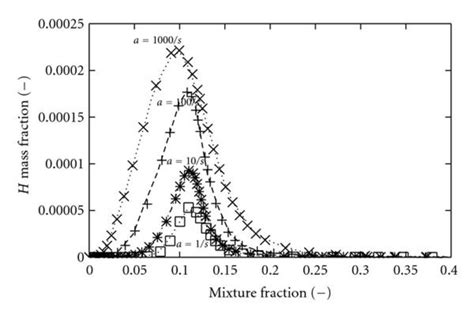 Comparison Of Computed H Mass Fractions Versus Mixture Fraction For A