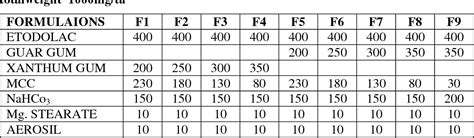 Figure From Development Of Formulation And Invitro Evaluation Of