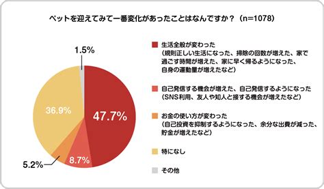 ペットとのライフスタイルに関する調査を実施～ペットを迎えて得られるものは「癒し」と「笑顔」～ ペット保険はプリズムペット