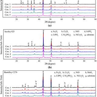 Xrd Patterns Of Oxide Scales Of Alloy Specimens Under Different