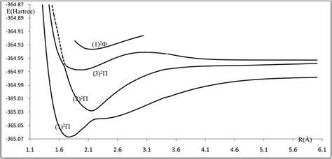 Potential Energy Curves Of The Doublet Electronic And States Of