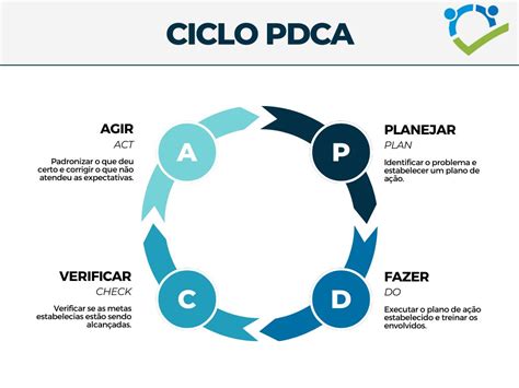 O Ciclo Pdca Surgiu Nos Estados Unidos - O ciclo PDCA facilita a tomada de decisões e o alcance de metas, e foi ...