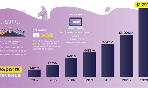 The eSports Boom, and Numbers Behind the Sector's Explosive Growth