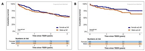 Jcm Free Full Text Sex Specific Disparities In Outcomes Of