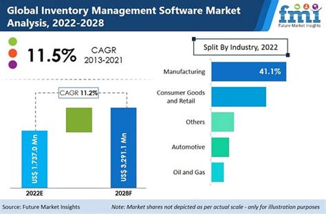 Inventory Management Software Market 2022 Key Players Swot Analysis