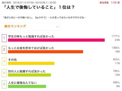 人生で後悔していること1位は「学生の時もっと勉強すれば良かった」 40代＆50代「もっとお金を貯めておけば良かった」という声も