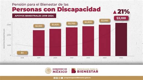 Pensi N Para Personas Con Discapacidad Aument Este As Queda Ahora