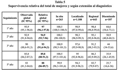 Análisis de la supervivencia del cáncer de mama durante el decenio 1999