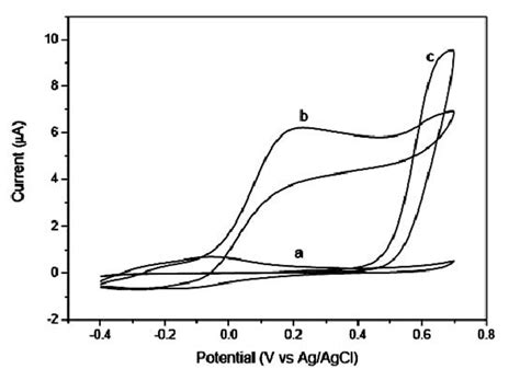 Cyclic Voltammograms Of A And B Poly Azure A Modified Screen Printed