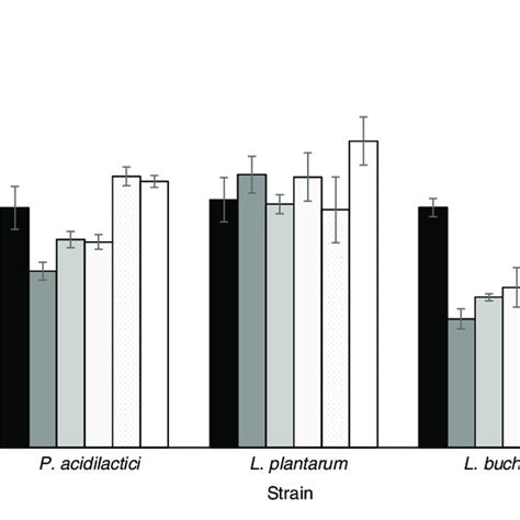 Cell Counts Of Lactobacillus Plantarum Hv75 Pediococcus Acidilactici