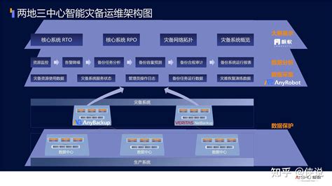 【干货】两地三中心灾备解决方案 知乎