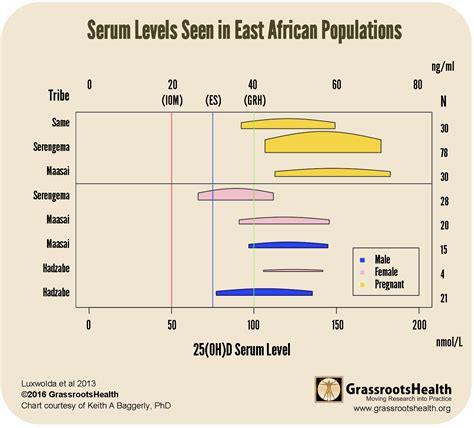 Can You Achieve An Optimal Vitamin D Level With The Sun Grassrootshealth