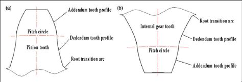 Figure From Comparison On Torsional Mesh Stiffness And Contact Ratio