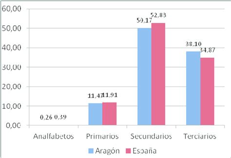 Estructura De La Poblaci N Activa Seg N El Nivel De Estudios