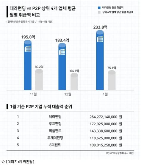 테라펀딩 1월 국내 P2p 업계 사상 최다 대출 실행