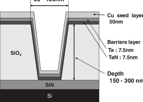 Schematic drawing of a trench structure for Cu interconnect formation.... | Download Scientific ...