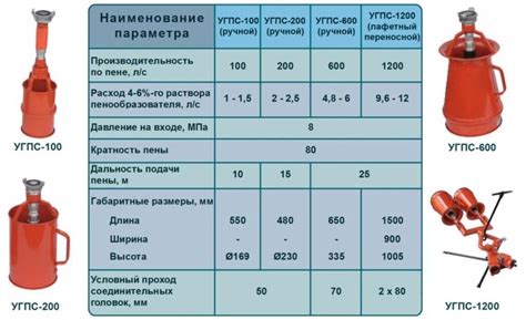 Генераторы пены средней кратности: ГПС, УКТП ПУРГА, УГПС