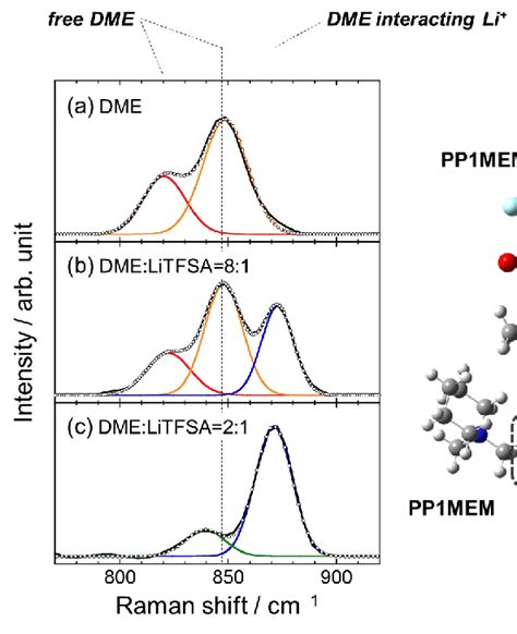 Figure S Raman Spectra Of A Pure Dme Solvent And Dmelitfsa