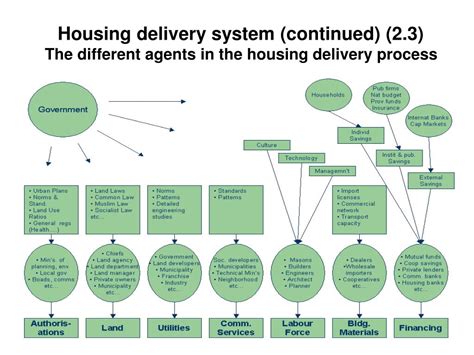 Ppt Module E Land And Housing Management Powerpoint Presentation