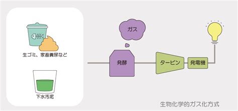 バイオマス発電とは？仕組みメリットを分かりやすく解説 Green＆circular 脱炭素ソリューション｜三井物産