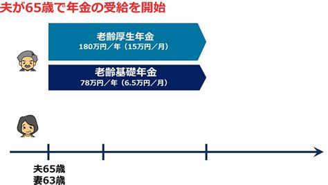 65歳を超えた夫、急逝妻「少なすぎる遺族年金額」に衝撃 ゴールドオンライン