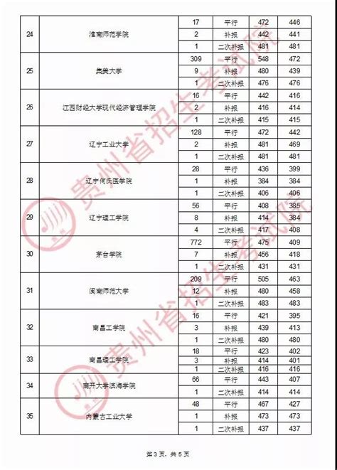 贵州2020高考第二批本科院校录取情况（8月31日）遵义考试网