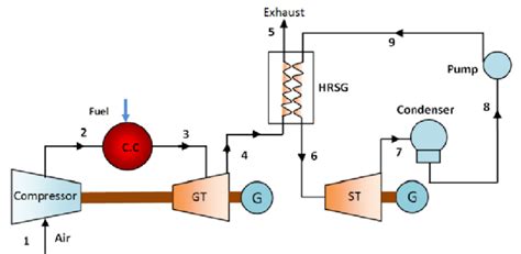 Basic Combined Cycle Power Plant 3 Download Scientific Diagram