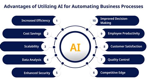 Know How Ai Can Transform Your Business And Improve Roi