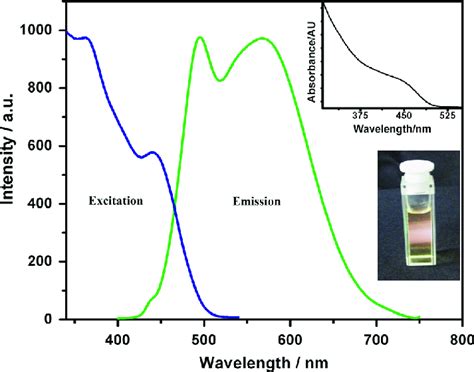 Photoluminescence Excitation And Emission λ Ex 380 Nm Spectra Of Download Scientific