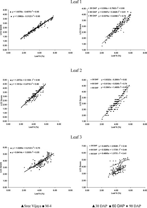 Relationship between leaf color chart (LCC) scores and leaf N ...