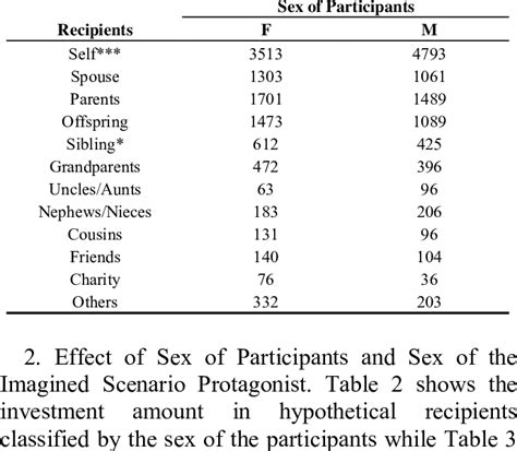 Investment In Hypothetical Recipients By Sex Of The Participants