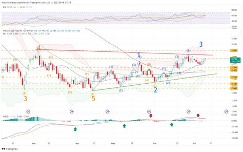 NatGasCollector On Twitter Natgas Climbed 2 To A One Week High On