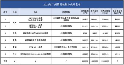 起拍总价2446亿元，广州第四轮土拍即将开启 极目新闻