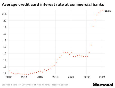 Credit Card Delinquency Is At The Highest Rate On Record Sherwood News