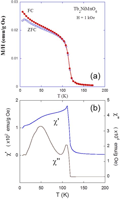 A Comparison Of The Zfc And Fc Dc Magnetization Measured Under Koe