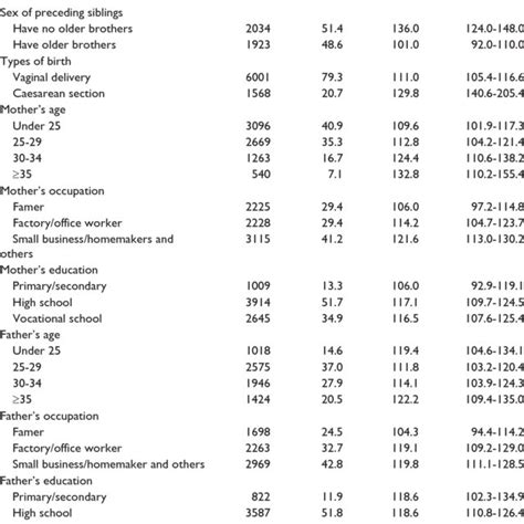 Sex Ratio At Birth By Demographic Background And Socioeconomic Status