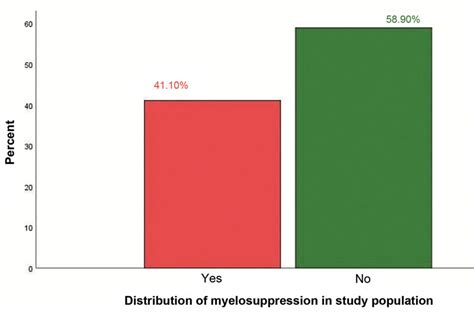 Occurrence and nonoccurrence of myelosuppression in study population ...