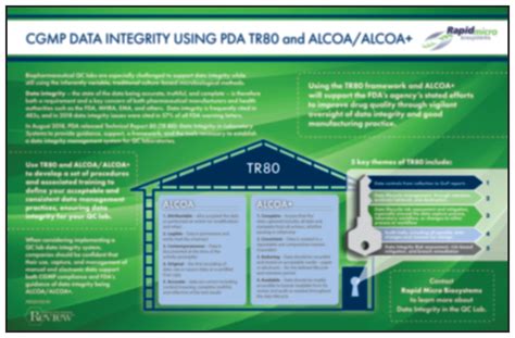 Cgmp Data Integrity Using Pda Tr80 And Alcoa Alcoa Infographic