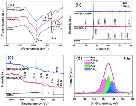 A Ft Ir Spectra B Xrd Patterns C Xps Full Survey Of Bnno