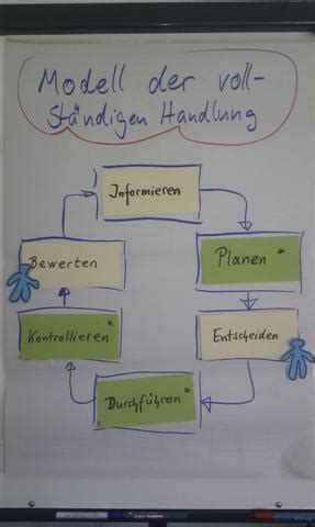 Modell der vollsändigen Handlung