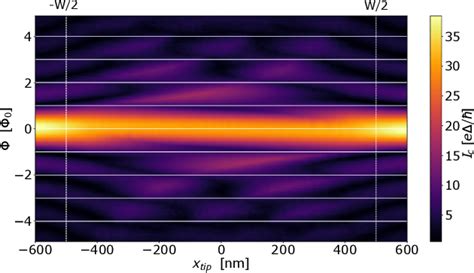 Figure 2 From Theory Of Scanning Gate Microscopy Imaging Of The