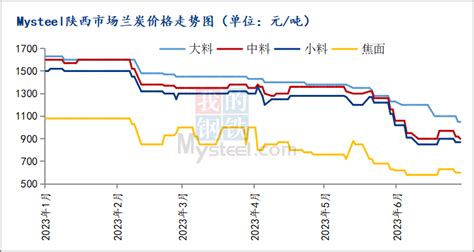 Mysteel半年报：2023上半年兰炭市场回顾及下半年展望 我的钢铁网