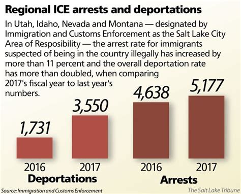 ICE deportations doubled this year for immigrants in region including ...