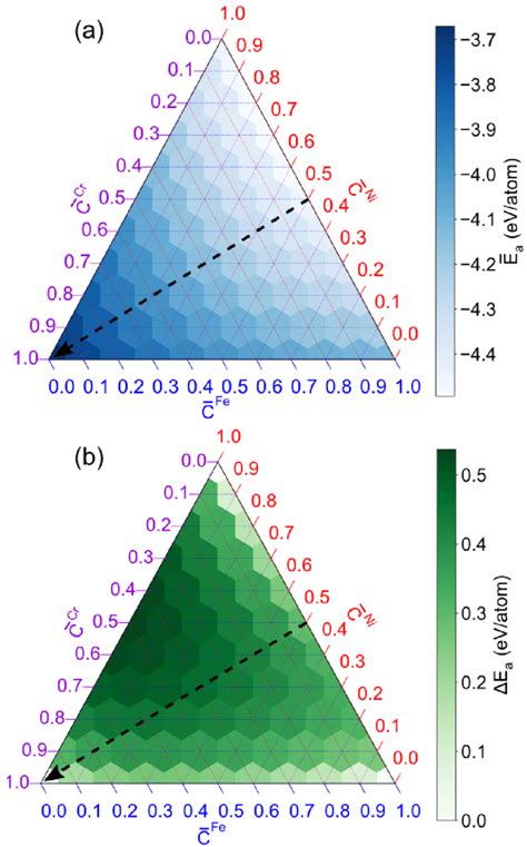 Ternary Plots Of The A Average And B Standard Deviations Of The Per