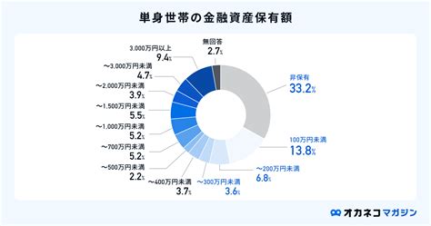 貯金300万円は多い？ 年代・世帯別の割合と貯金のコツを分かりやすく解説します オカネコマガジン