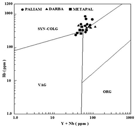 Rb Sr Whole Rock Isochron Plot For The Paliam Fig Rb Y Nb