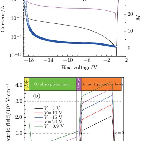 A Measured Dark Current Black Curve At Room Temperature Total