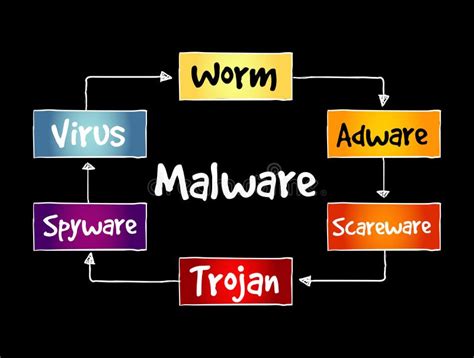 Malware Mind Map Flowchart Stock Illustration Illustration Of Model