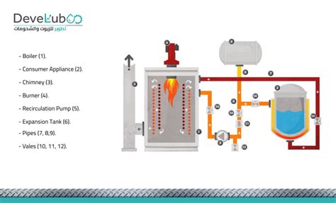 Heat Transfer Fluids Develub